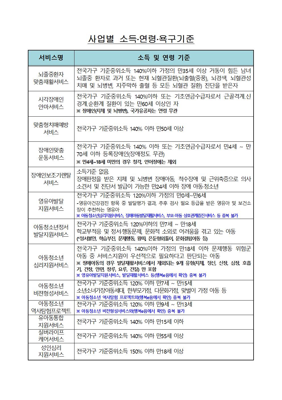 2022년 지역사회서비스투자사업 이용자 모집 공고004