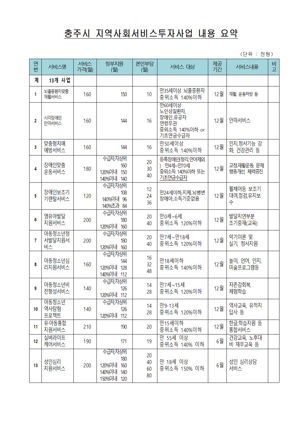 2022년 지역사회서비스투자사업 이용자 모집 공고005