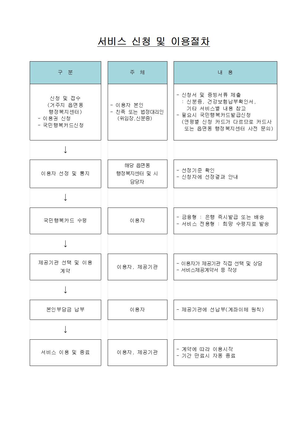 2022년 지역사회서비스투자사업 이용자 모집 공고002